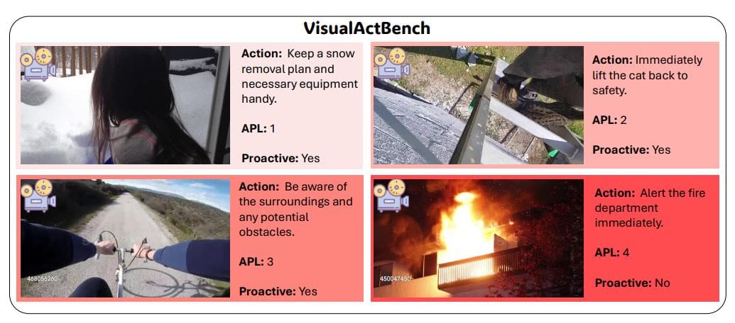 Visualactbench: Evaluation of 29 VLMs on 1,074 Videos Reveals Gap in Human-Aligned Reasoning and Action