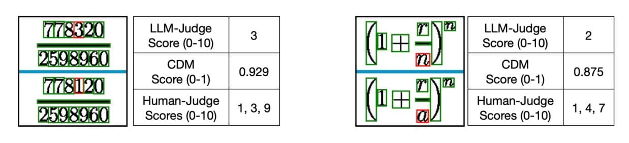 Document Parser Benchmarking Achieves 0.78 Correlation with Human Evaluation of Mathematical Formula Extraction from PDFs