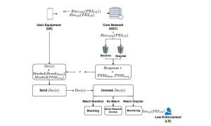 Privacy-preserving Identifier Checking in 5G Networks Maintains Device Integrity with Homomorphic Encryption