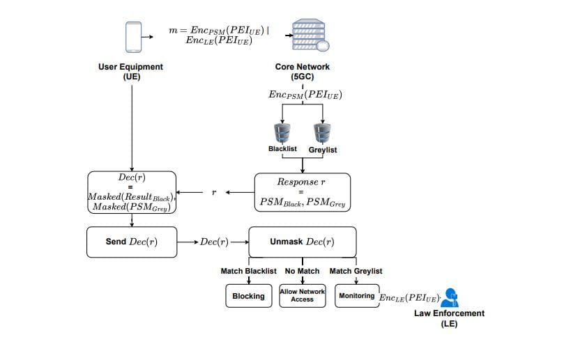 Privacy-preserving Identifier Checking in 5G Networks Maintains Device Integrity with Homomorphic Encryption