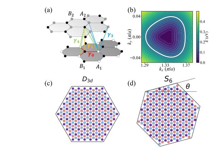 Bilayer Graphene Cavities Demonstrate Chaos Via Rotation, Revealing Wigner-Dyson Statistics and Ergodic Space