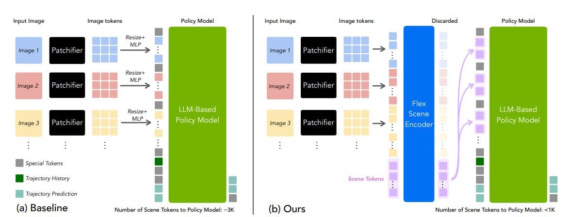 Multi-camera Encoding with Flex Achieves 2.2x Inference Gains for End-to-End Driving