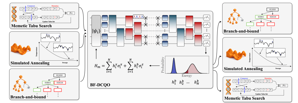 Hybrid Sequential Quantum Computing Integrates Classical and Quantum Methods for Improved Combinatorial Optimization