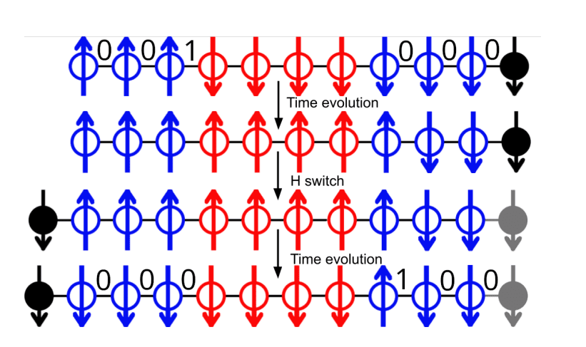 Quantum State Transfer Protocol with Ising Hamiltonians Achieves 0.99 Fidelity for Spin Chains