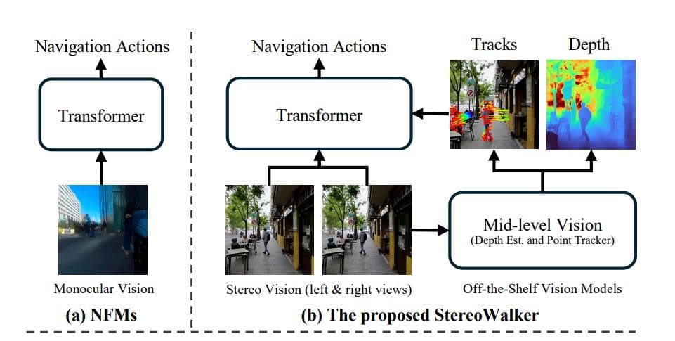 Stereo and Mid-Level Vision Empower Dynamic Urban Navigation, Overcoming 1.5% Efficiency Limits of Monocular Foundation Models