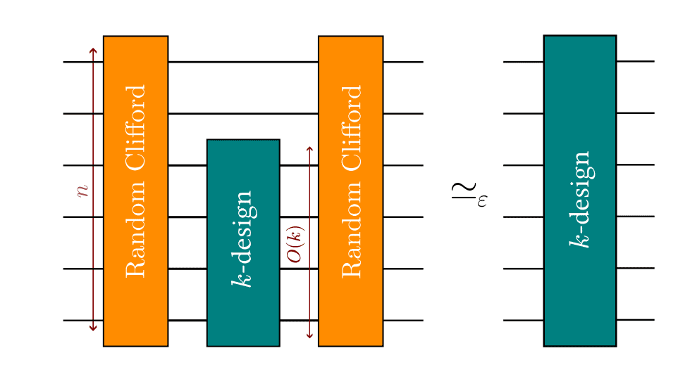 Adaptive Quantum Homeopathy Generates Qubit Designs with System-size-independent non-Clifford Gates