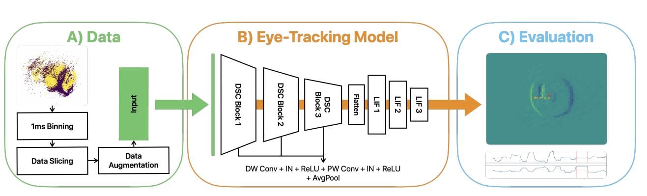 Neuromorphic Eye Tracking Achieves Low-Latency Pupil Detection, Enabling 850x Faster Response with 20x Reduced Power