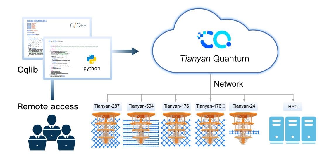 Tianyan Quantum Cloud Demonstrates Quantum Advantage with 99.90% Fidelity, Completing 24-Cycle Tasks in Minutes