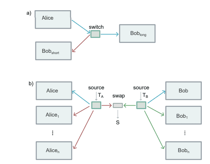 Routed Bell Tests with Arbitrarily Many Local Parties Enable Device-independent Key Distribution with Robust Self-testing