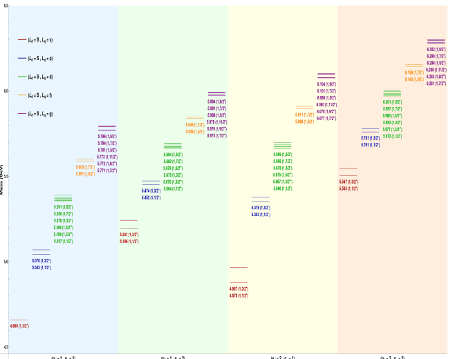 Spectroscopy and Radiative Decays of and Baryons Reveal Complete Spectra Within a Quark-Diquark Model