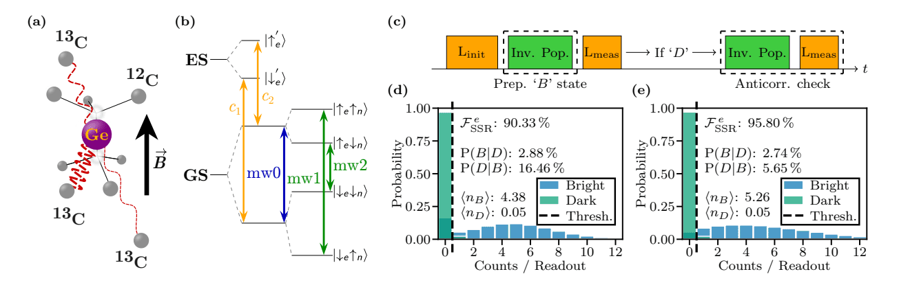 High-fidelity Quantum Register Control Enables Selective Spin Manipulation in Diamond Networks