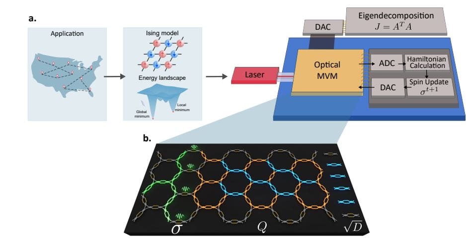 Programmable Photonic Ising Machine Enables Efficient Ground-State Solutions for Combinatorial Optimization Problems