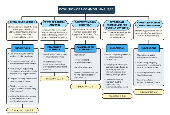 Expert Insights Guide Framework Development for Interdisciplinary Quantum Information Science Education