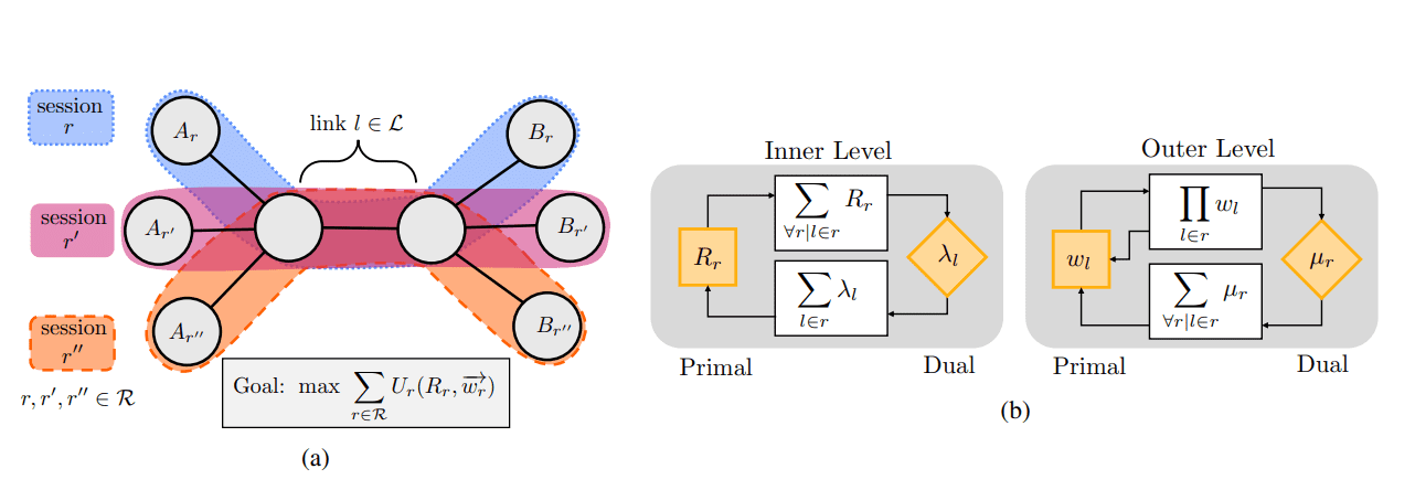 Quantum Networks Achieve Distributed Resource Allocation Via Scalable, Decentralized Control for Multiple Co-existing Applications