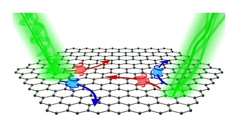 Structured Light Induces and Controls Charge and Spin-Valley Currents in 2D Dirac Materials