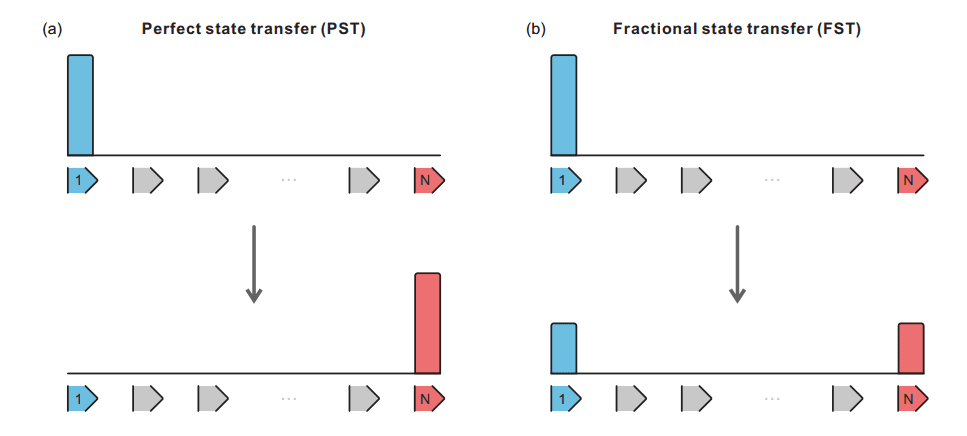 Inverse-designed Hamiltonians Enable Robust Perfect State Transfer and Remote Entanglement Generation