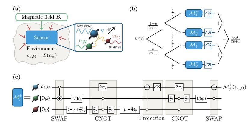 Tailored Error Mitigation Improves Single-Qubit Magnetometry by Reversing Noise Effects and Optimising Sensing Times