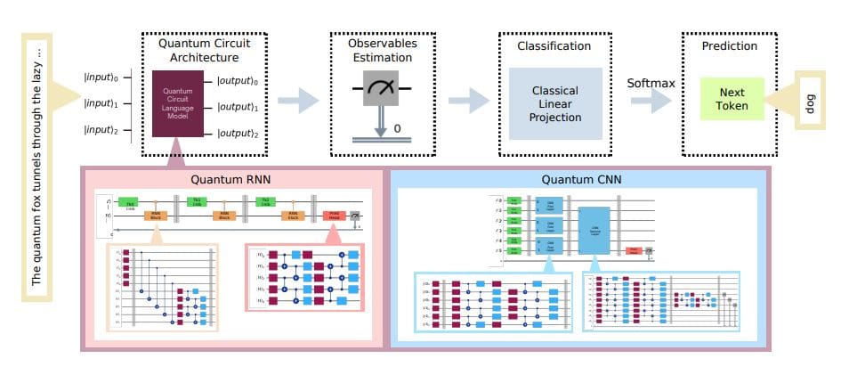 Quantum Language Models Achieve Generative Performance on Real Hardware