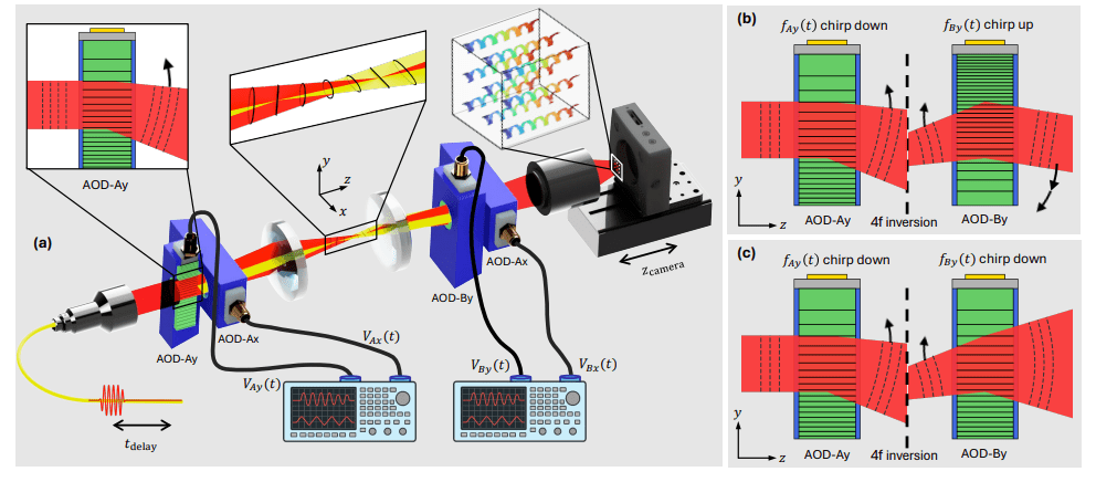 Astigmatism-free 3D Optical Tweezer Control Enables Rapid Atom Rearrangement Within 200m X 200m X 136m Volumes