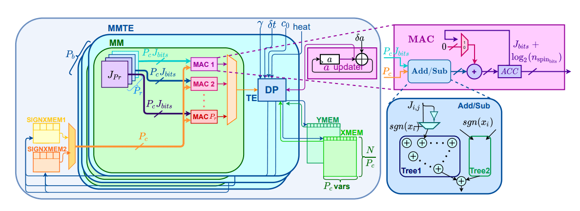High-parallel FPGA Enables Discrete Simulated Bifurcation for Large-Scale Optimization of Ising Problems