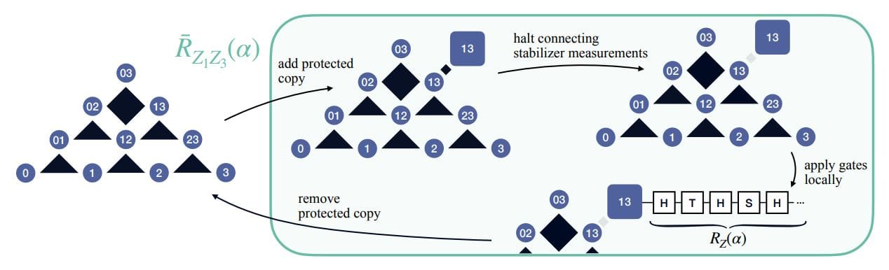 Parity Codes Enable Efficient Implementation of Fault-Tolerant Multi-Qubit Gates