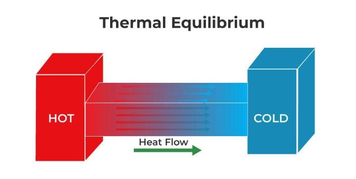 Dynamical Stability Advances Statistical Mechanics, Defining Thermal Equilibrium Without Assumptions