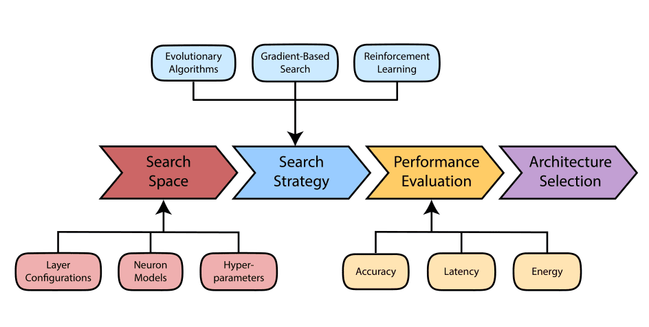 Spiking Neural Network Architecture Search Survey Highlights Hardware/Software Co-Design for Efficient Processing