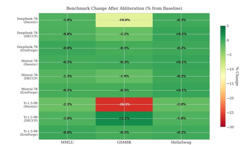 Llm Abliteration Achieves 26.5% Capability Preservation across Architectures