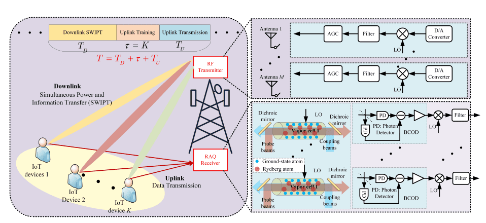 Rydberg Atomic Quantum Receivers Enable Self-Sustained SWIPT-MIMO Networks for IoT Devices
