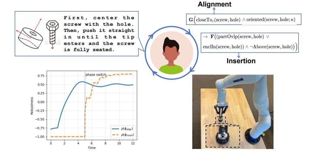 Spatial Logic Enables Precise Robotic Manipulation by Converting Natural Language into Geometric Constraints