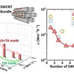 Predicting SWCNT Bundle Thermal Conductivity Enables New Materials Design with Machine Learning