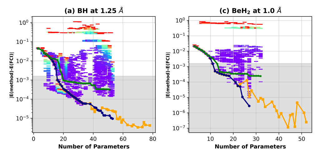 Operator Commutativity Screening and Progressive Block Reordering Enables Compact Quantum State Preparation for Variational Quantum Eigensolver