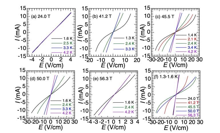 High-field Magnetotransport Reveals Non-linear States in Graphite Crystals
