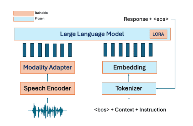 Speechllms Achieve Zero-Shot Slot Filling, Advancing Spoken Understanding with Unified Generative Models