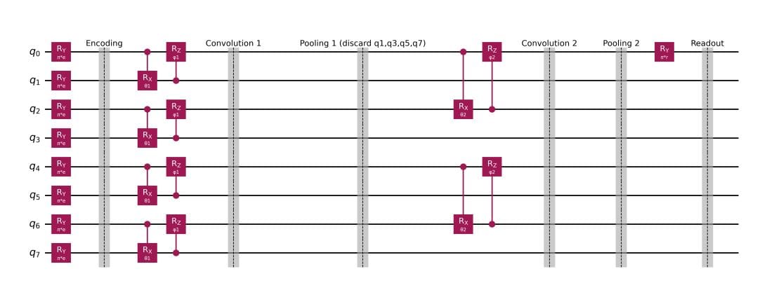 Quantum Convolutional Neural Networks Achieve Performance Gains on Downsampled MNIST and Fashion-MNIST