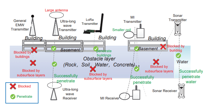 Through-the-earth Magnetic Induction Communication Survey Details Networks And Challenges Of Fast Fading