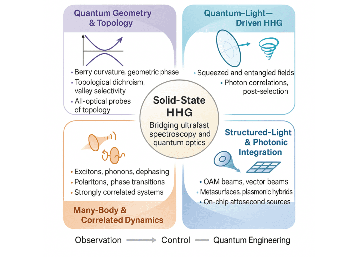 Solid-state High-Order Harmonic Generation Enables Ultrafast and Quantum Light Science Exploration