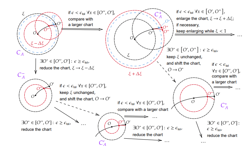 Globalizing Carleman Linear Embedding Enables Convergence in Regions with Multiple Fixed Points