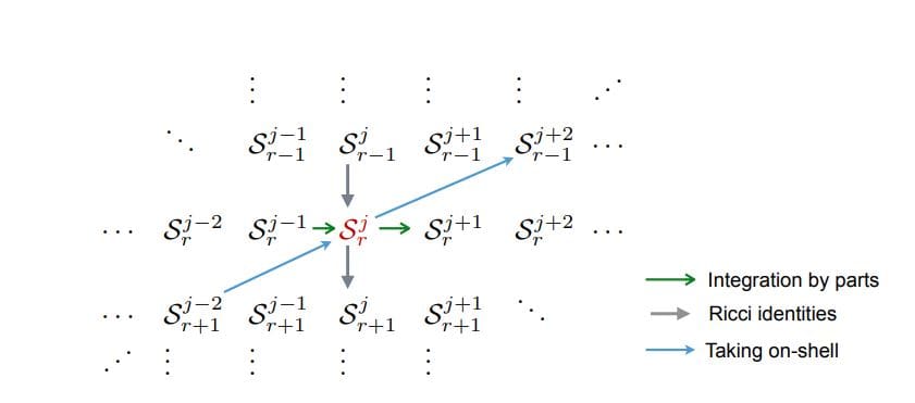 Scalar-tensor Theories Advance to Sixth Order, Enabling Robust Cosmology and Gravity Research