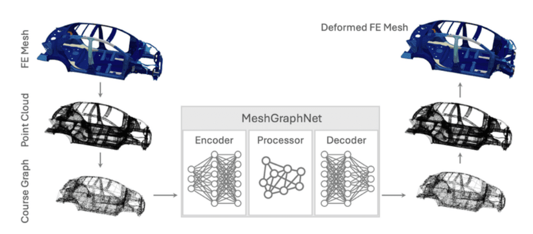 Machine Learning Accelerates Automotive Crash Dynamics Modeling with PhysicsNeMo Framework
