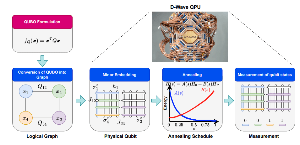 Trust Region Bayesian Optimization Tunes Quantum Annealing Schedules for Improved Performance