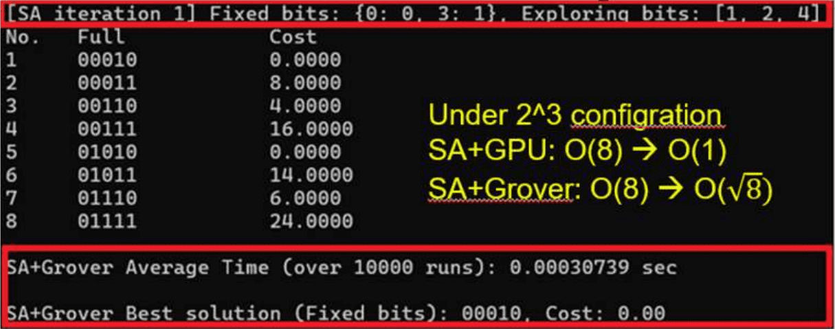 Quantum Computing Achieves Sub-Exponential Speedup for 625-Bit QUBO Problems in Binary Optimization