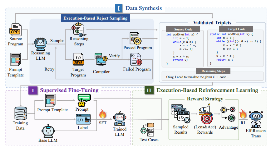 Effireasontrans: RL-Optimized Reasoning Achieves 49.2% Improved Code Translation with Reduced Latency