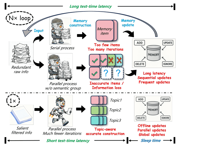 Lightmem: Efficient Memory-Augmented Generation Achieves 117x Speedup with Atkinson-Shiffrin Inspired Design