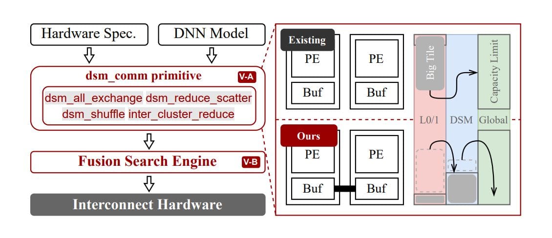 Flashfuser Advances Kernel Fusion Via Inter-Core Connection, Boosting Performance 58%