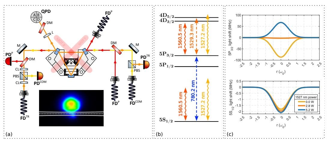 Continuous Accumulation of Millions of Cold Atoms Advances Quantum Technologies
