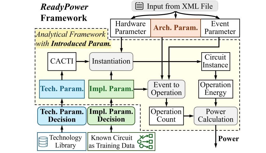 Readypower Framework Enables Interpretable and Handy Architectural Power Analysis