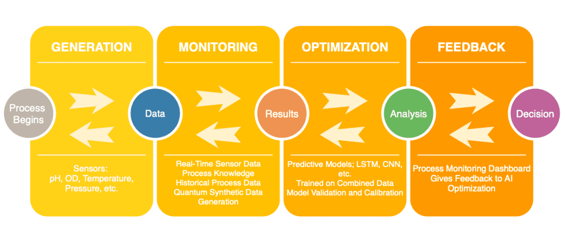 Quantum Synthetic Data Generation Captures Bioprocess Dynamics, Reducing Dependence on Scarce Experimental Data