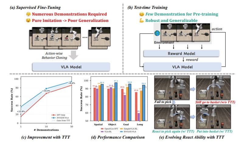 Evolve-vla Achieves Continuous Robotic Adaptation With Zero Task-Specific Demonstrations