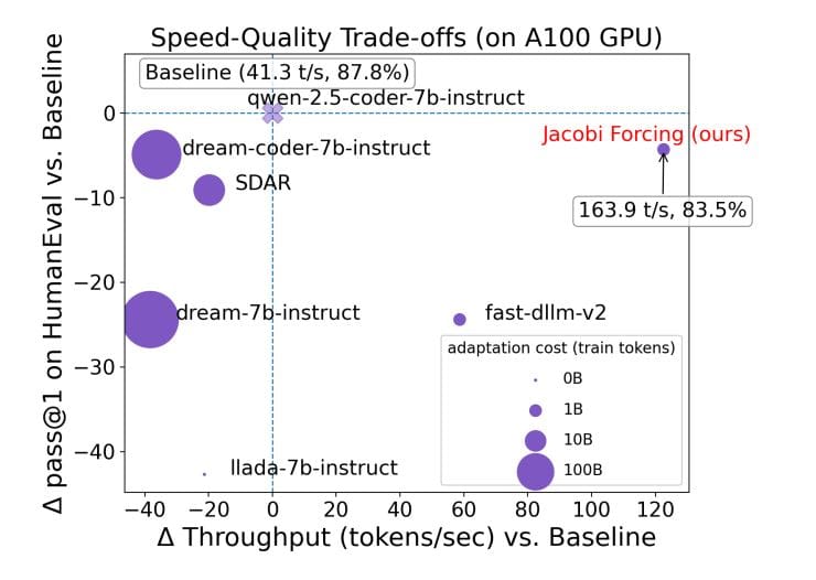 Jacobi Forcing Advances Causal Parallel Decoding, Delivering 4.5x Faster Inference